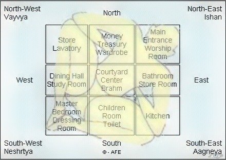 vastu-shastra-planning